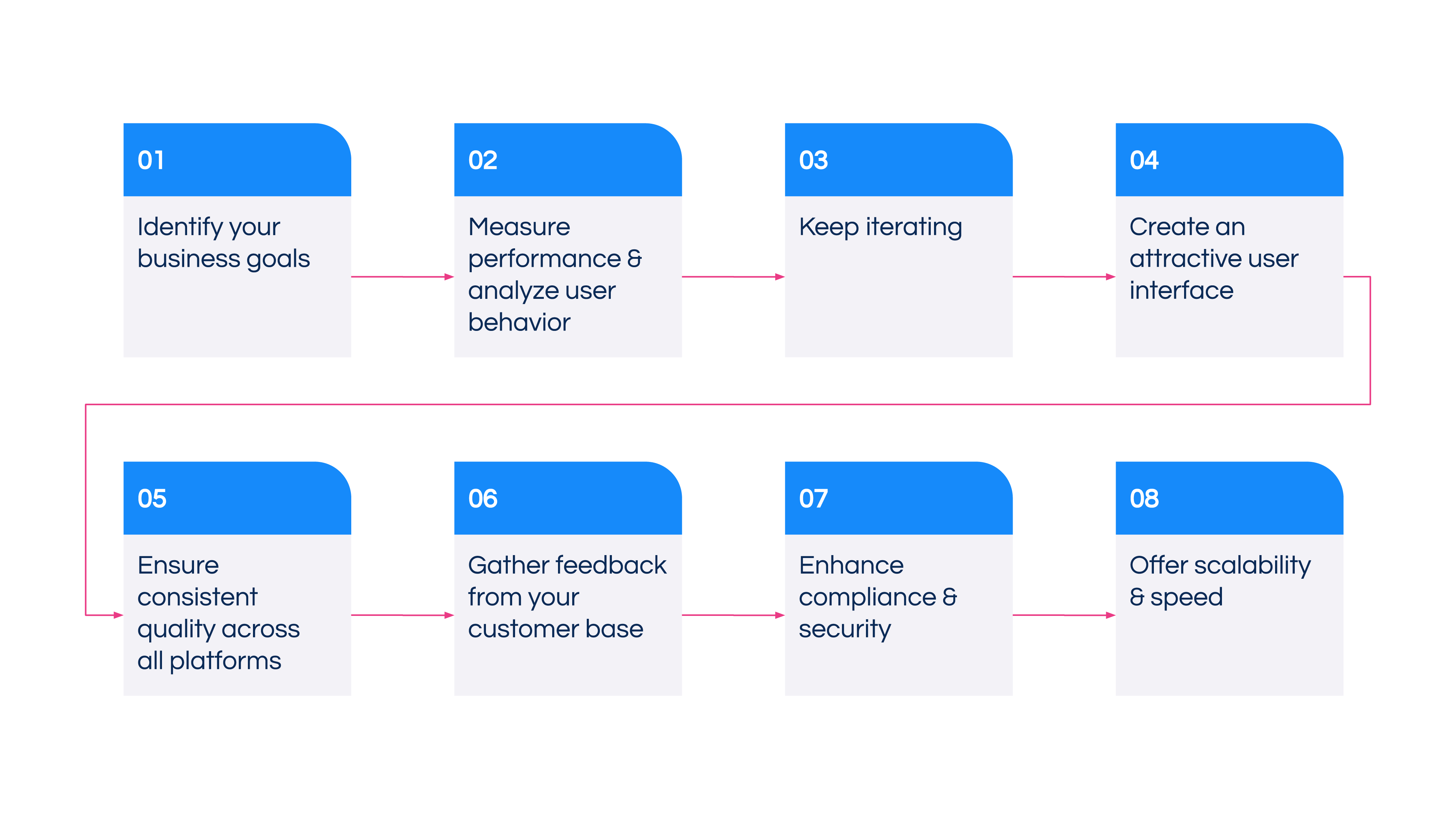 increase roi with these strategies for enterprise apps