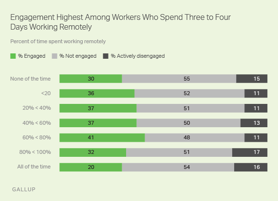 Employee engagement data across different remote work schedules, peaking at 60-80% remote time.