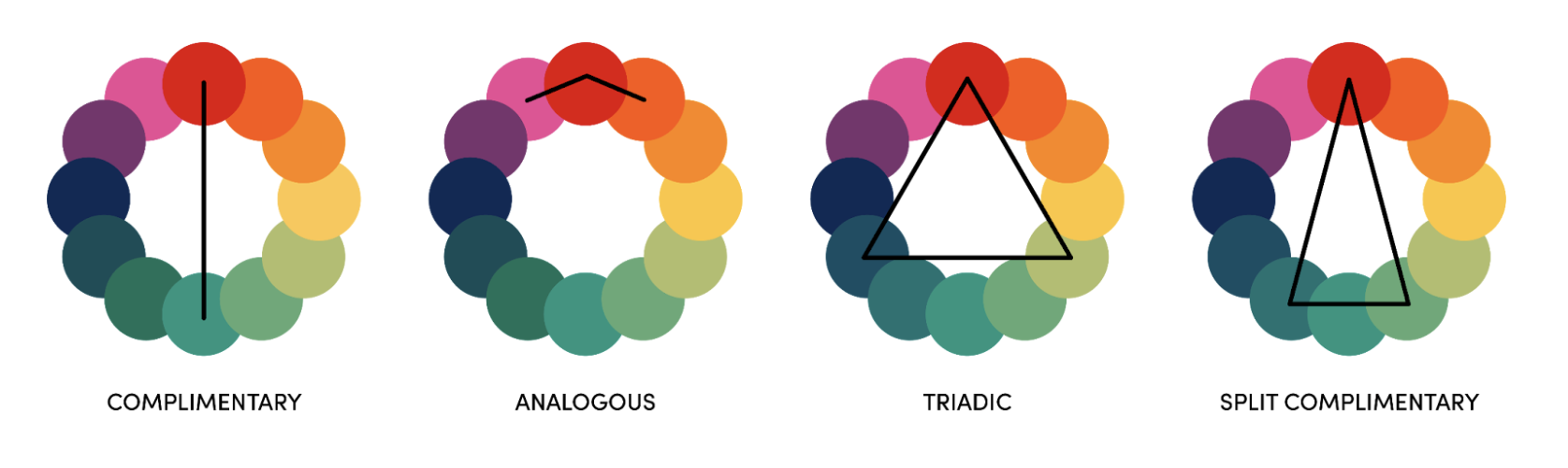 Color wheel diagrams illustrating four color harmony schemes.