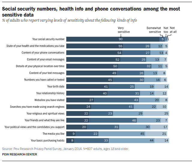 Chart ranking personal data sensitivity, SSN tops list