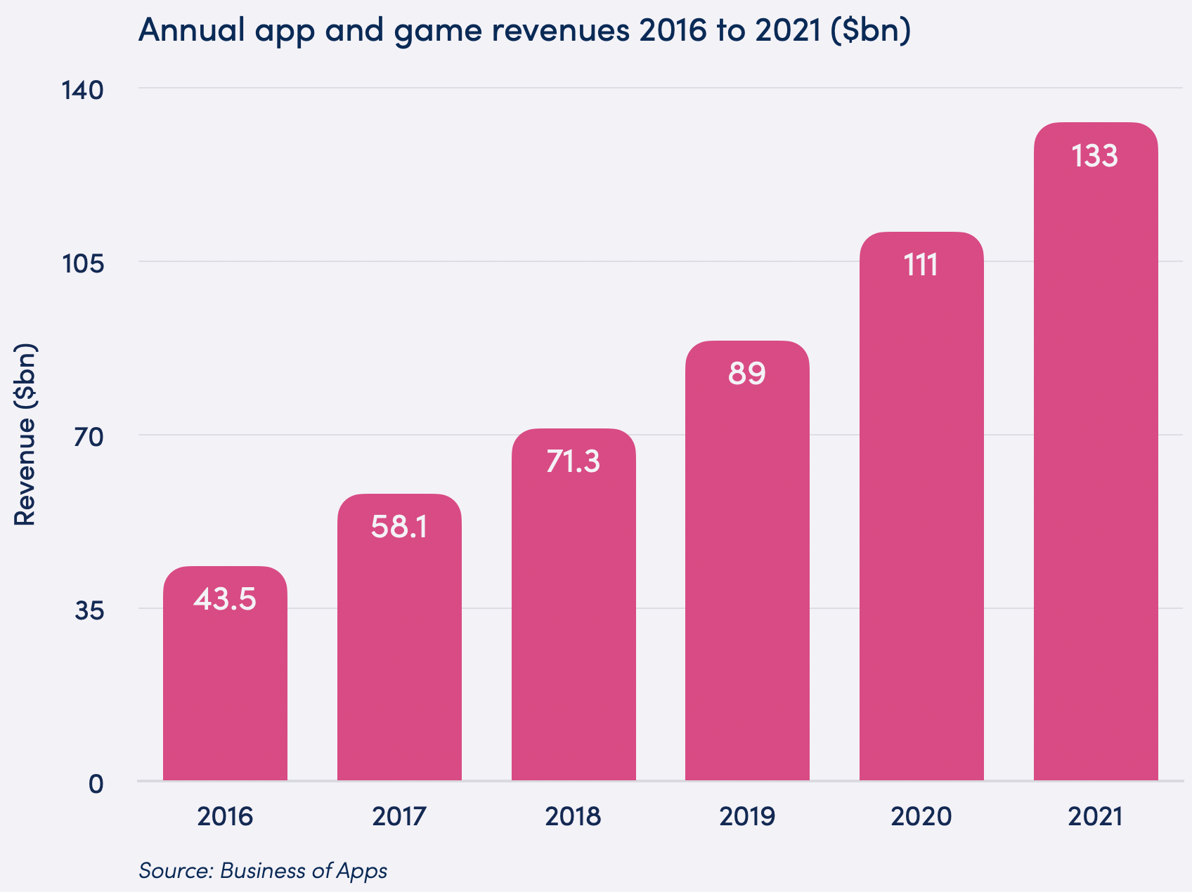 Business of Apps Data Chart