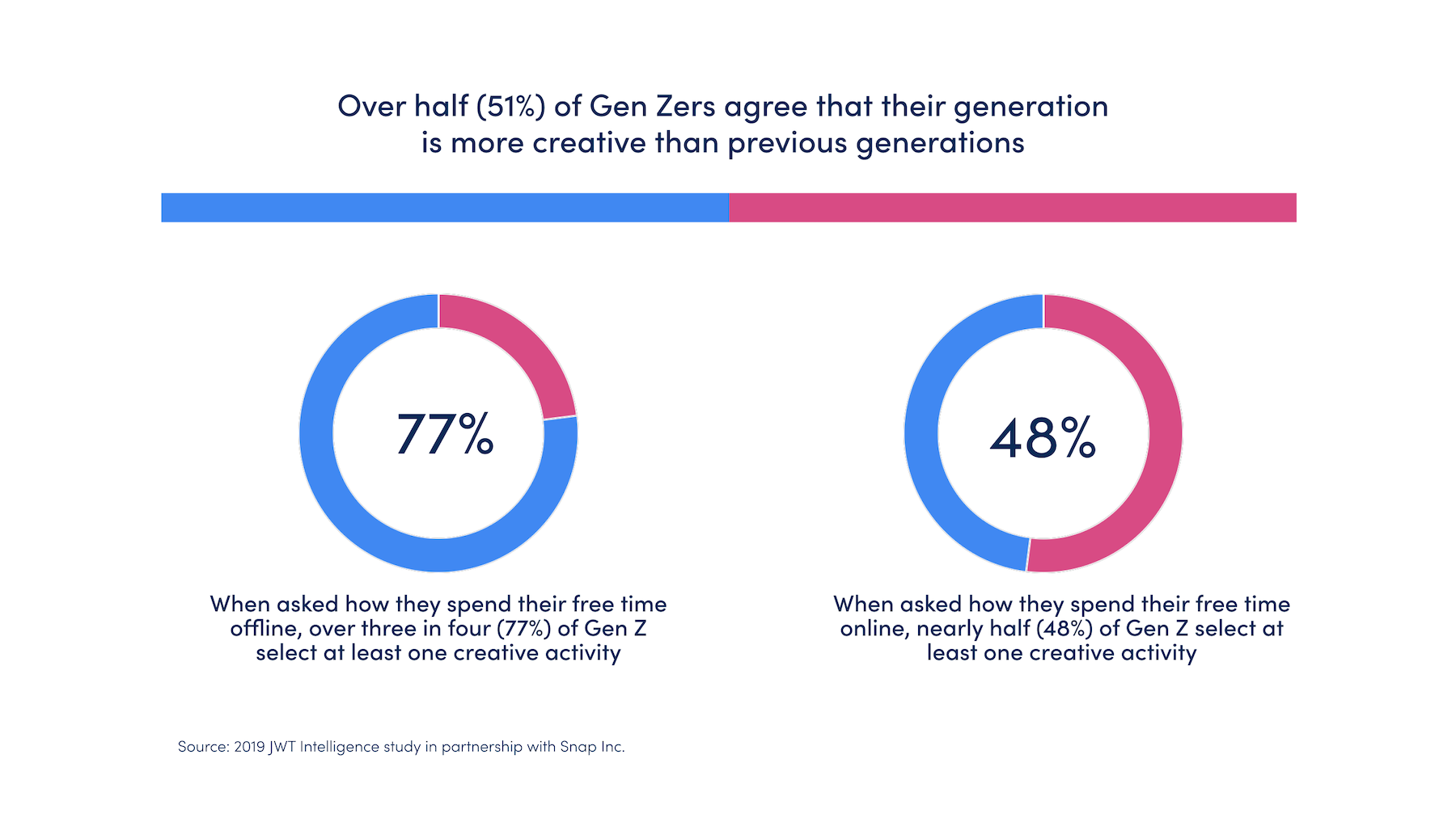 Gen Z Creativity Stats Chart